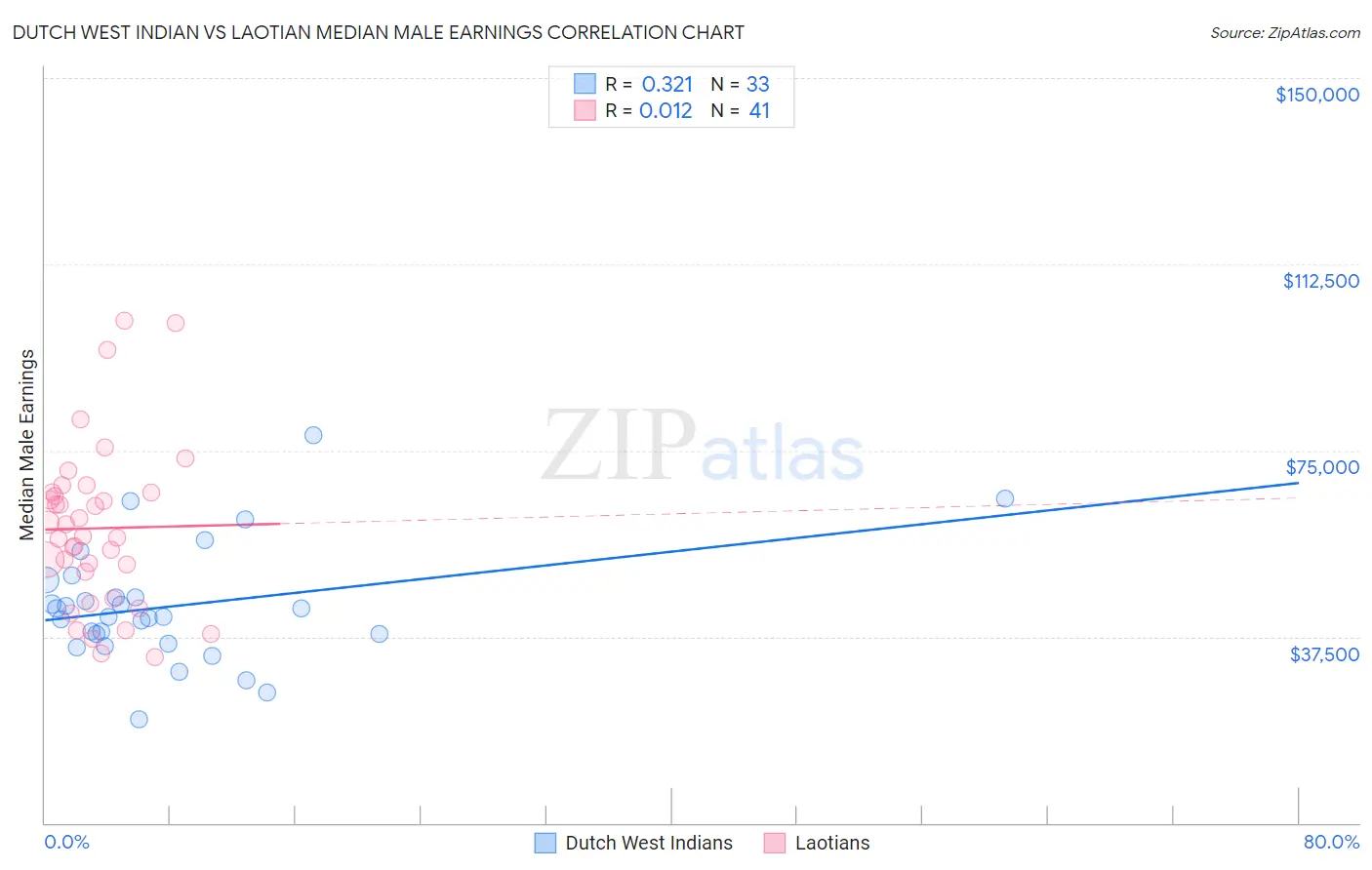 Dutch West Indian vs Laotian Median Male Earnings