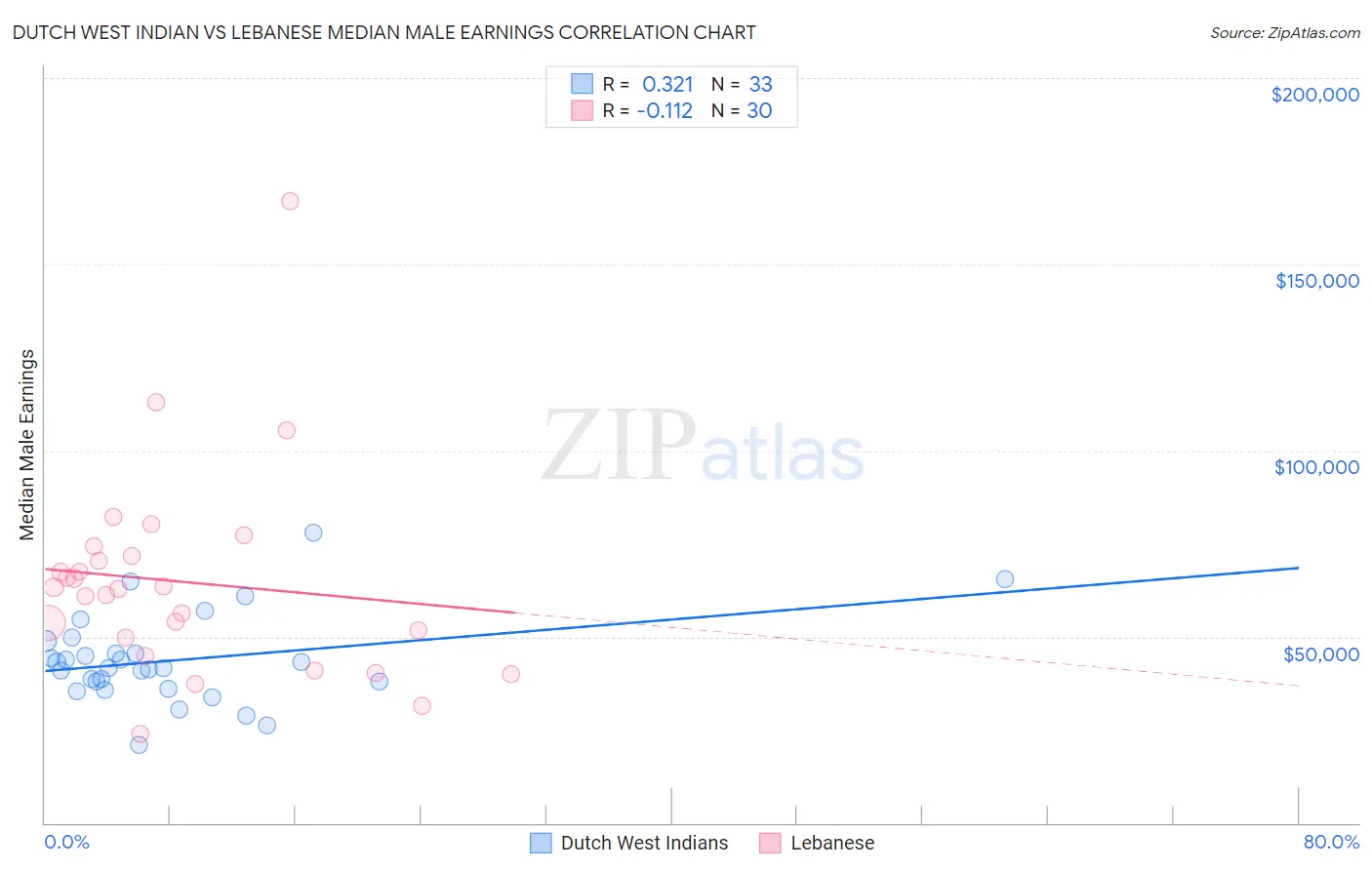 Dutch West Indian vs Lebanese Median Male Earnings
