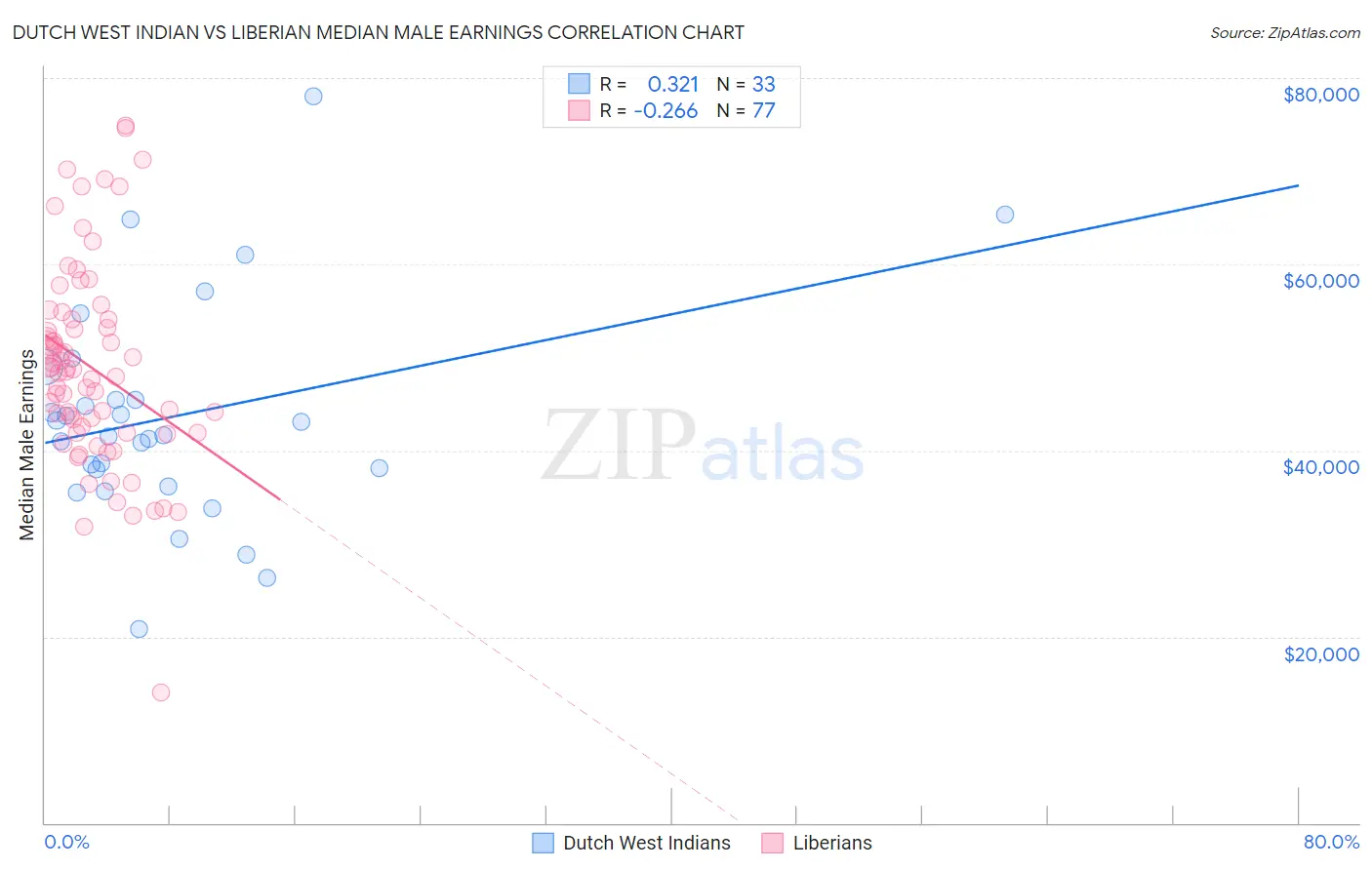 Dutch West Indian vs Liberian Median Male Earnings