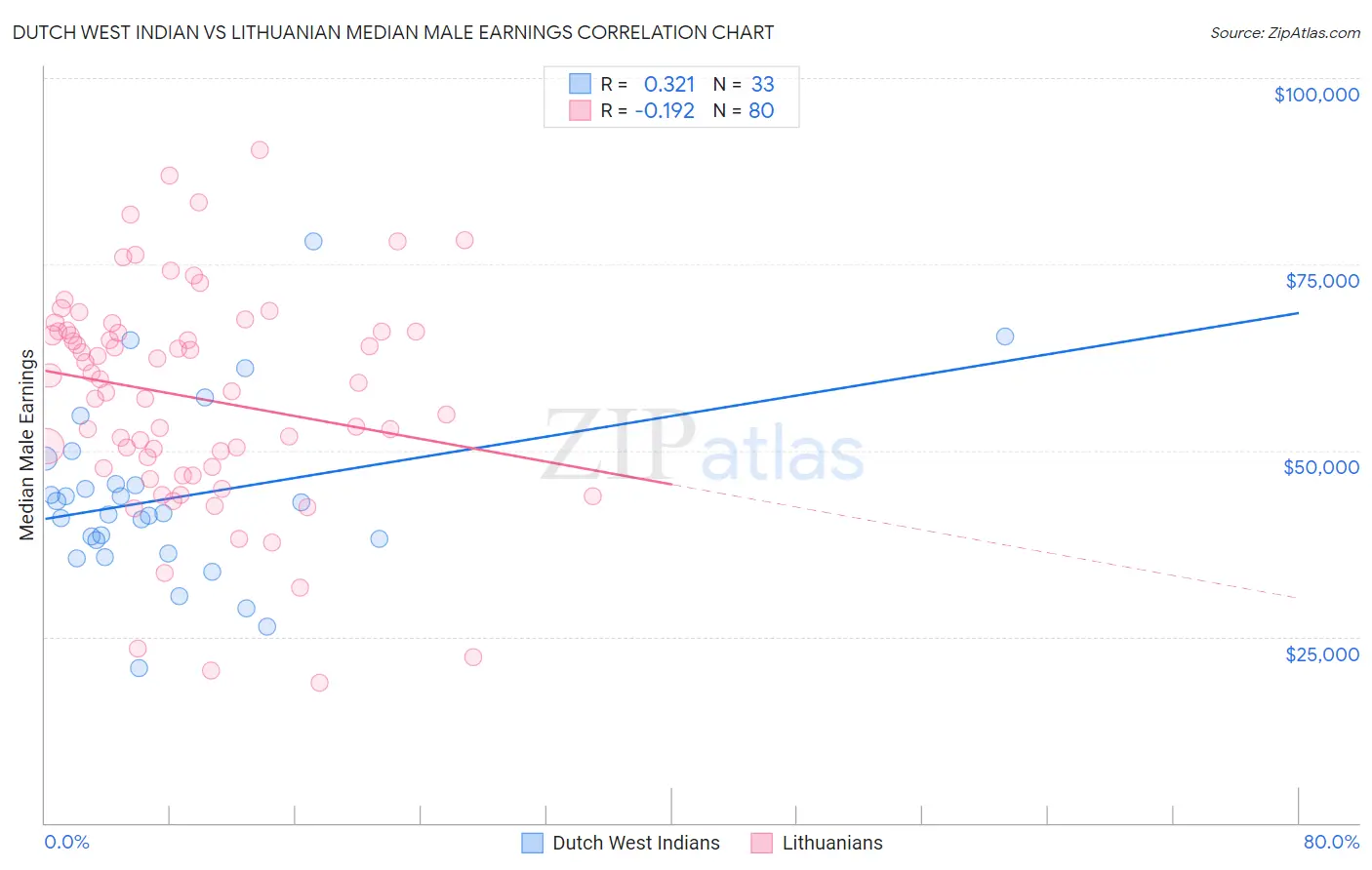 Dutch West Indian vs Lithuanian Median Male Earnings
