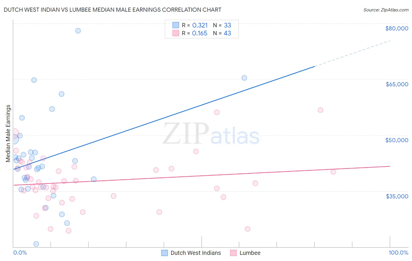 Dutch West Indian vs Lumbee Median Male Earnings