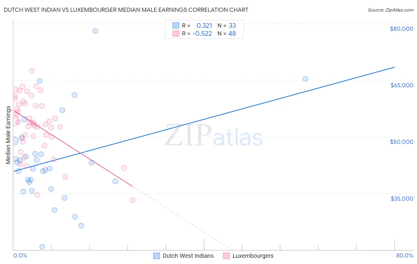 Dutch West Indian vs Luxembourger Median Male Earnings