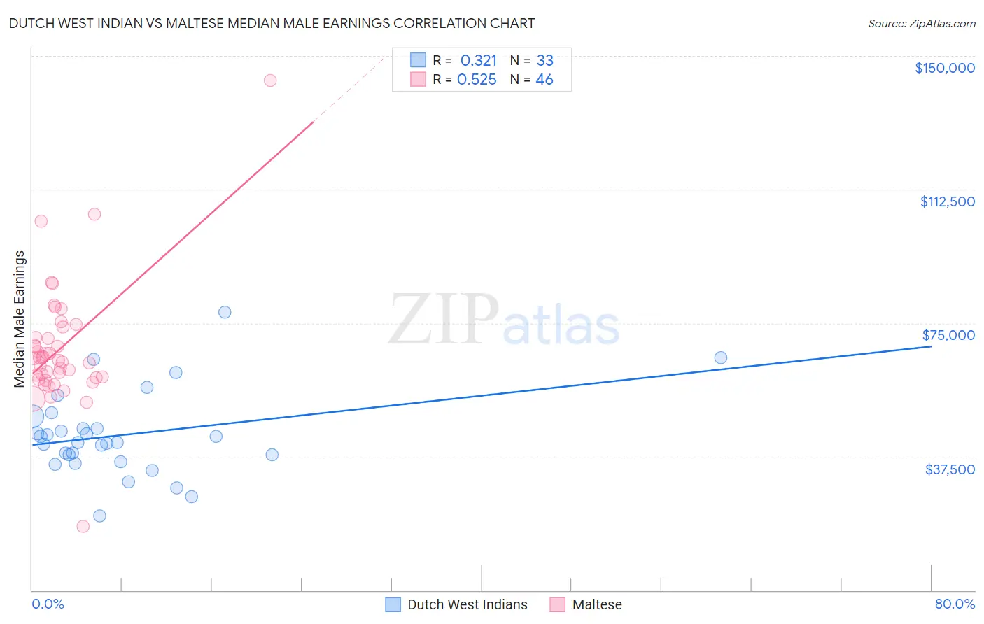 Dutch West Indian vs Maltese Median Male Earnings