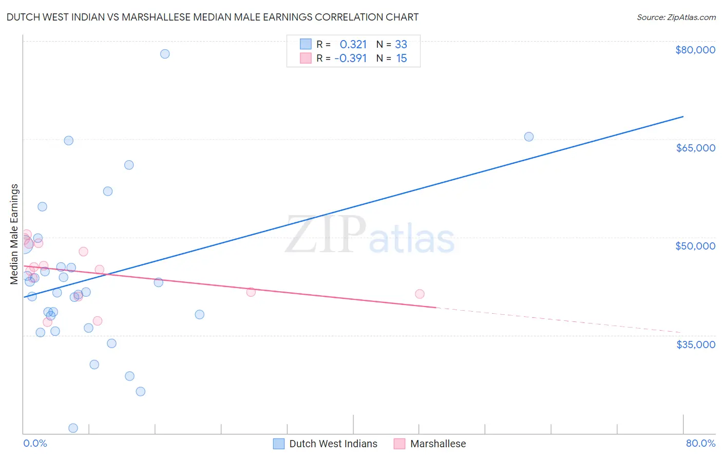 Dutch West Indian vs Marshallese Median Male Earnings