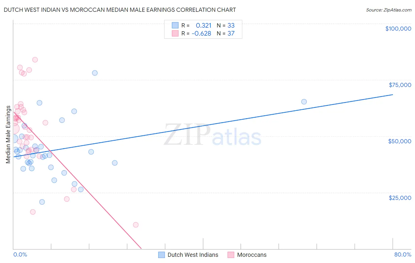 Dutch West Indian vs Moroccan Median Male Earnings