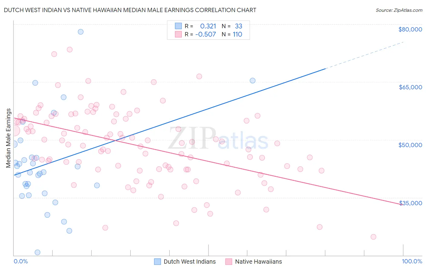 Dutch West Indian vs Native Hawaiian Median Male Earnings