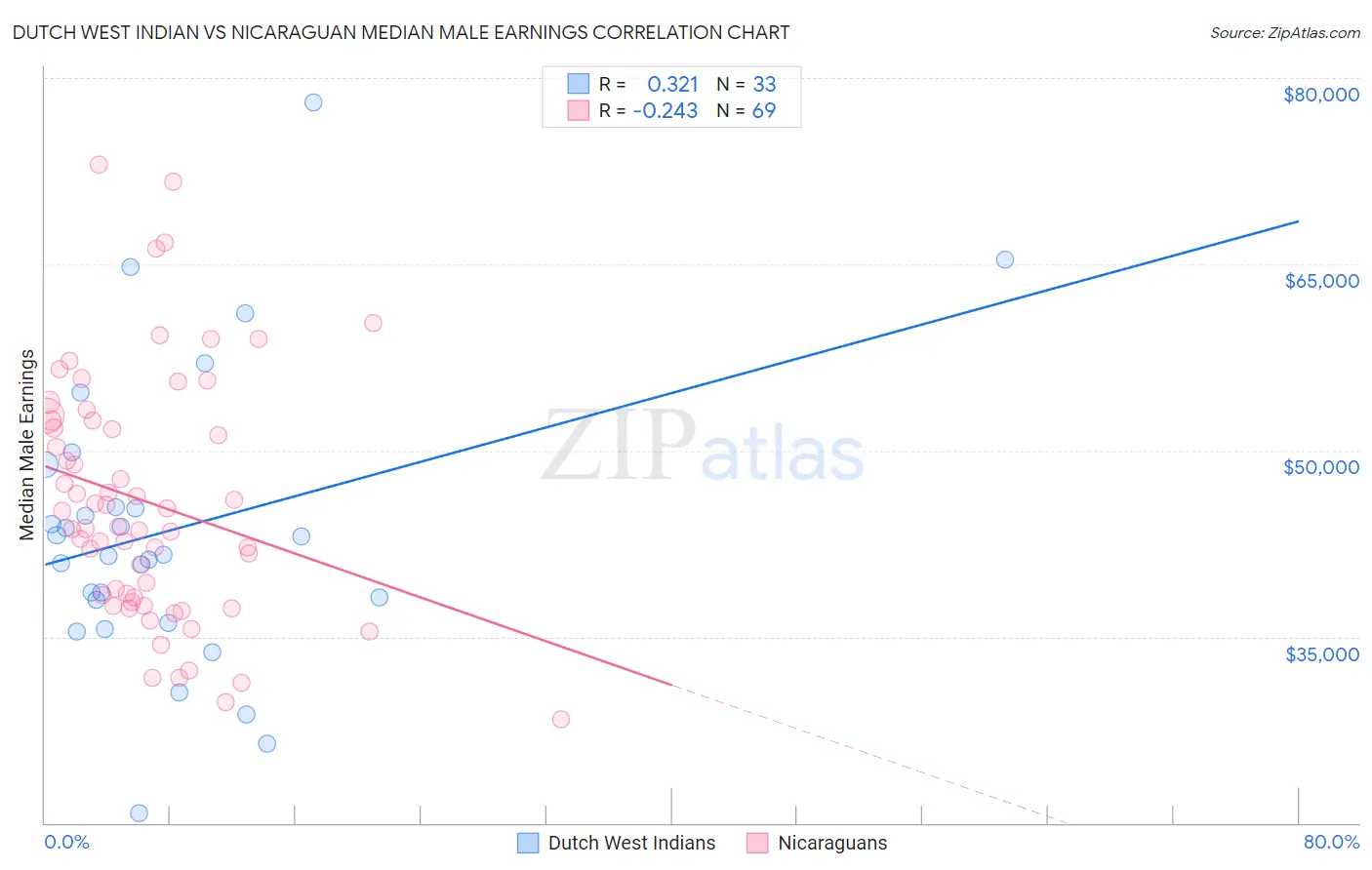 Dutch West Indian vs Nicaraguan Median Male Earnings