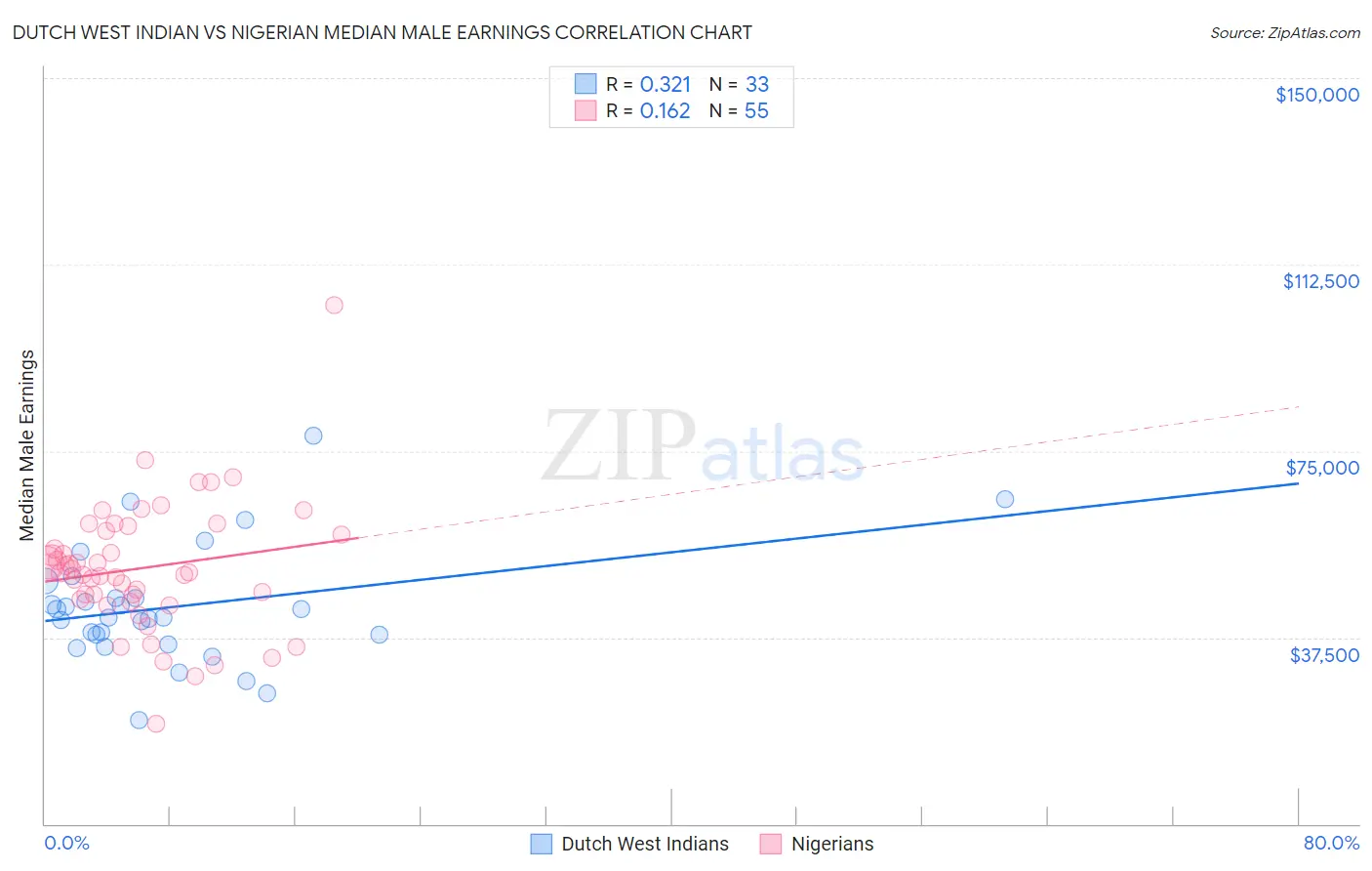 Dutch West Indian vs Nigerian Median Male Earnings
