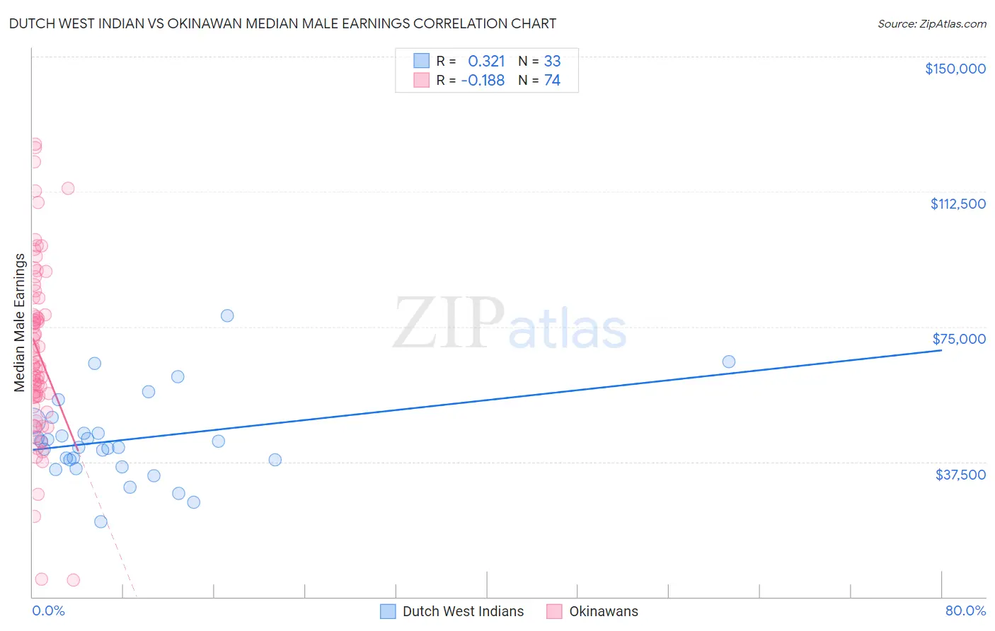 Dutch West Indian vs Okinawan Median Male Earnings