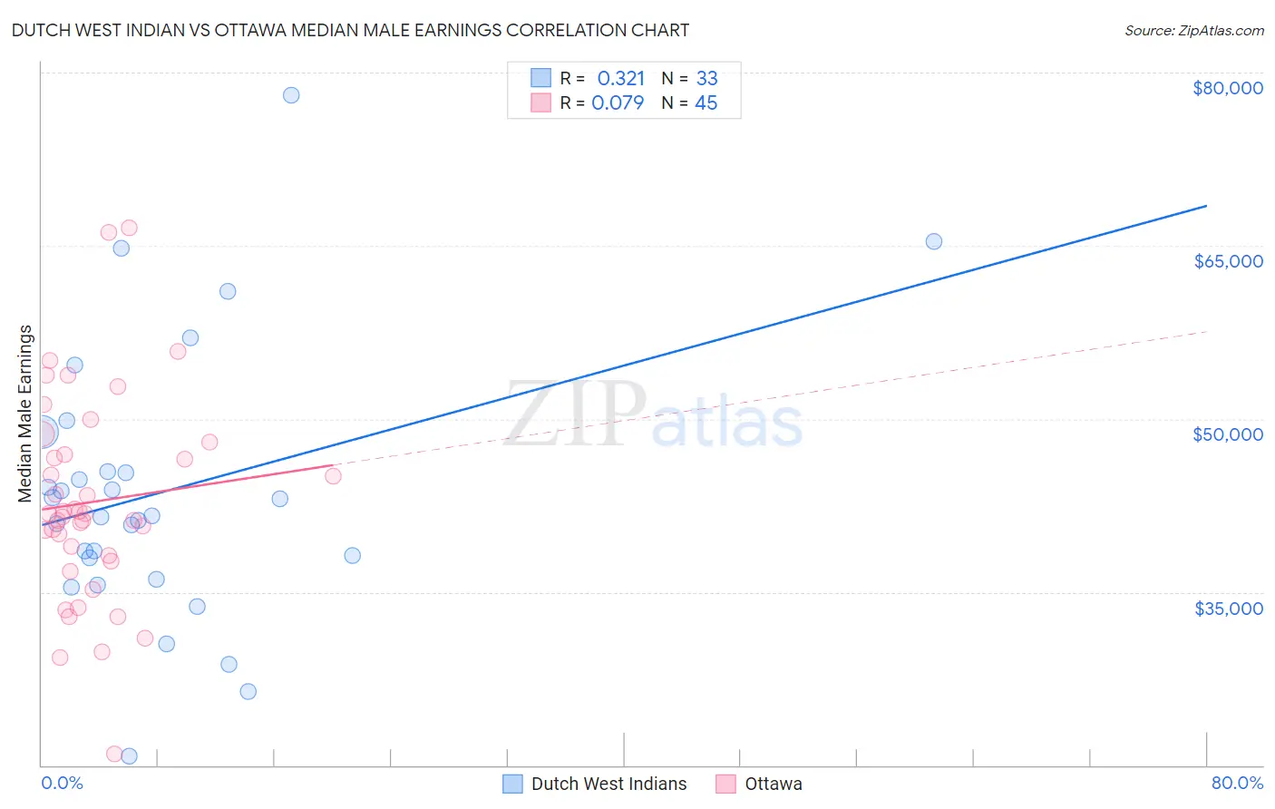Dutch West Indian vs Ottawa Median Male Earnings
