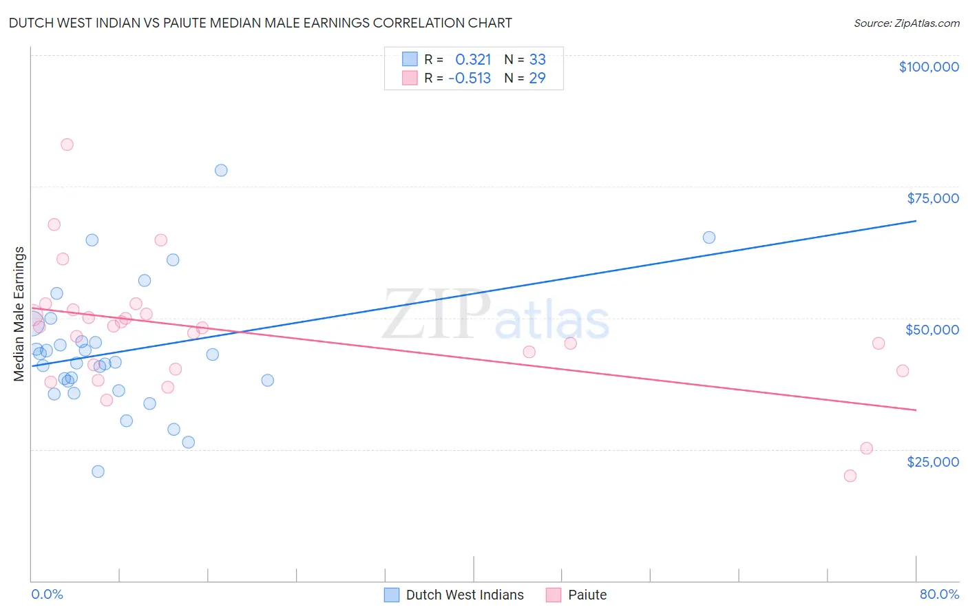 Dutch West Indian vs Paiute Median Male Earnings