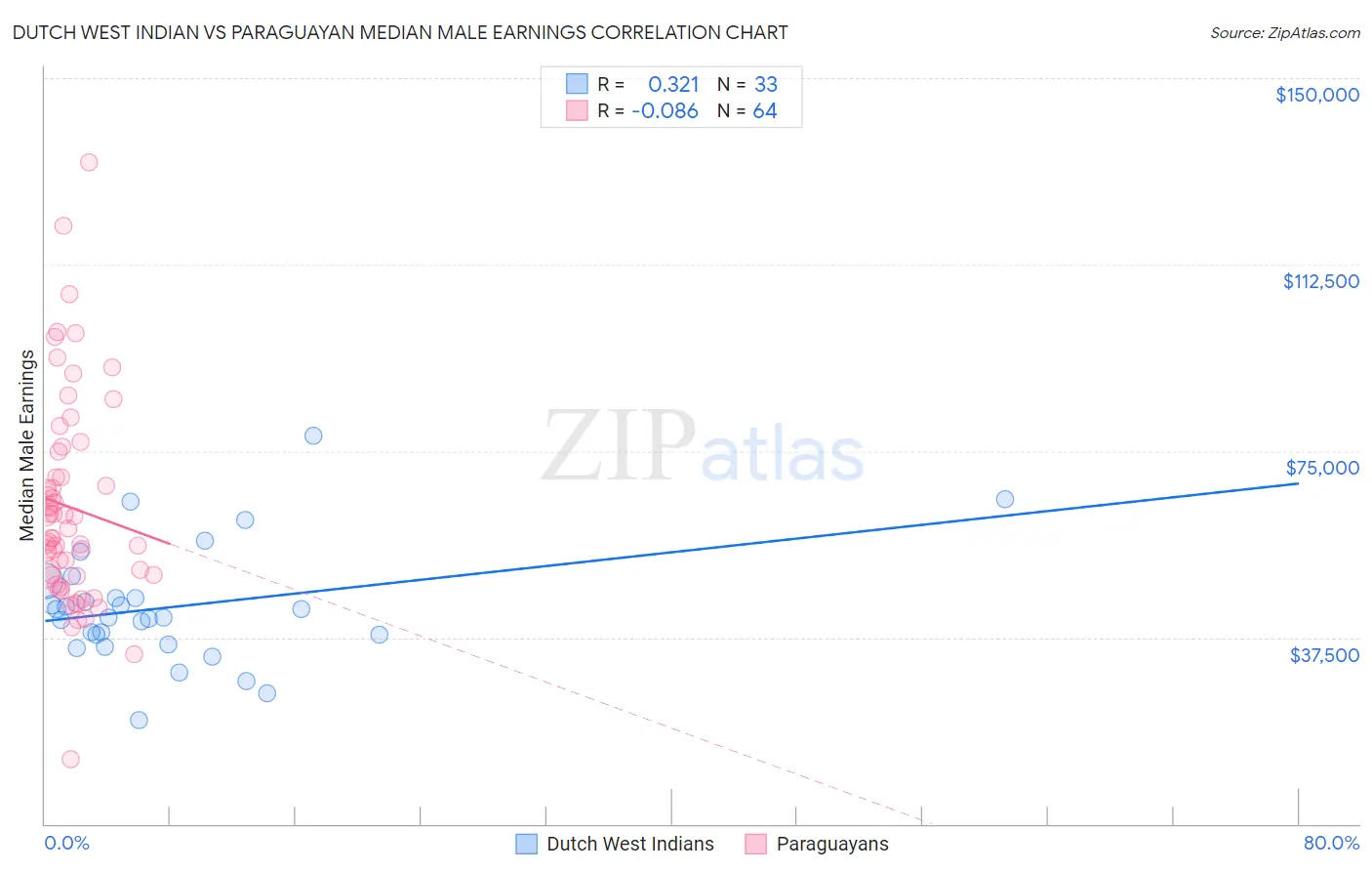 Dutch West Indian vs Paraguayan Median Male Earnings