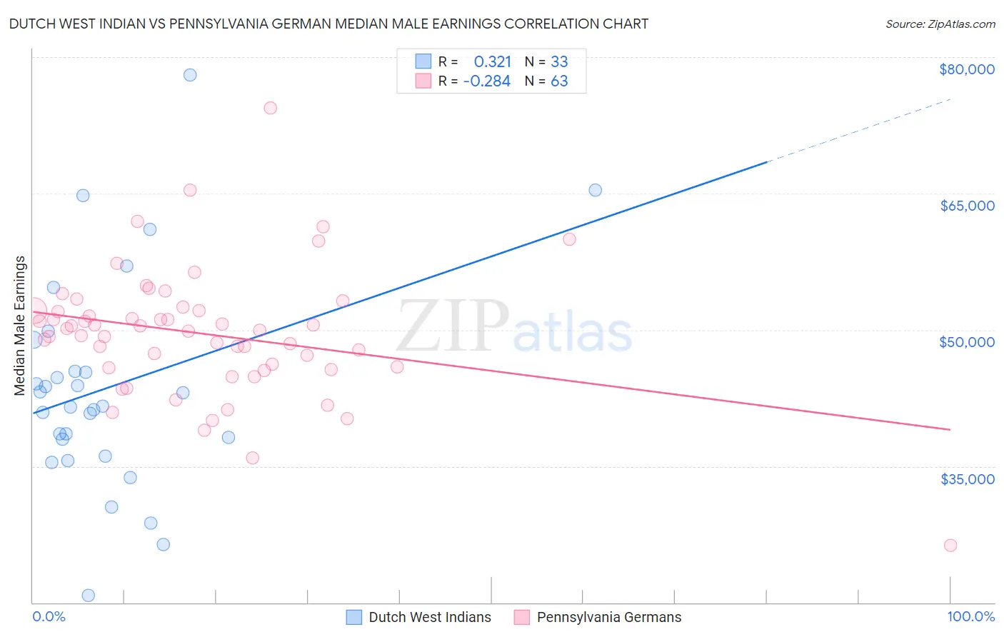 Dutch West Indian vs Pennsylvania German Median Male Earnings