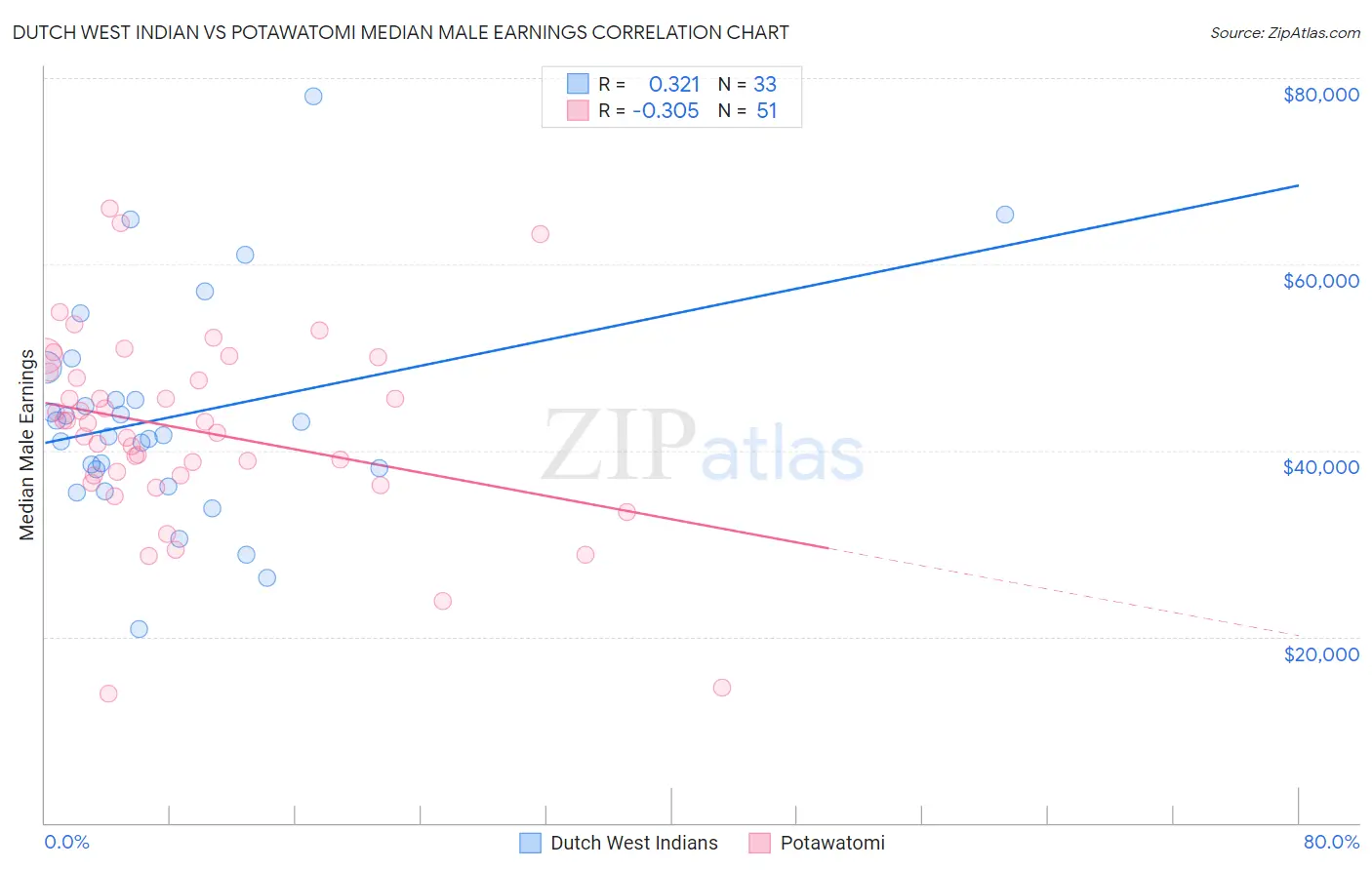 Dutch West Indian vs Potawatomi Median Male Earnings