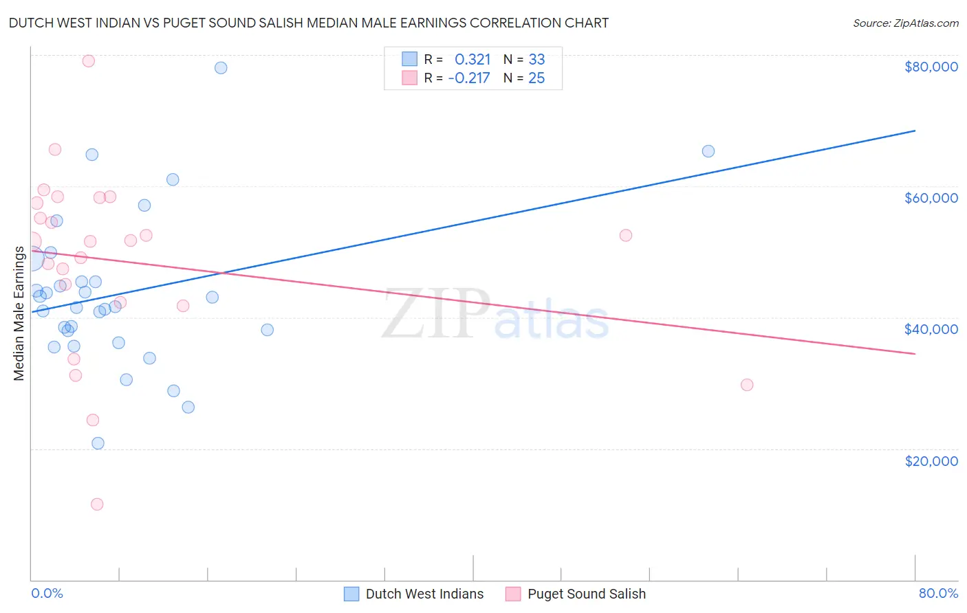 Dutch West Indian vs Puget Sound Salish Median Male Earnings