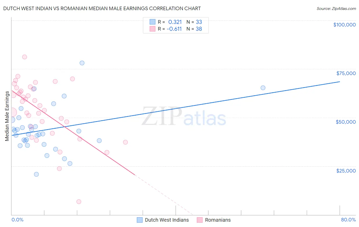 Dutch West Indian vs Romanian Median Male Earnings
