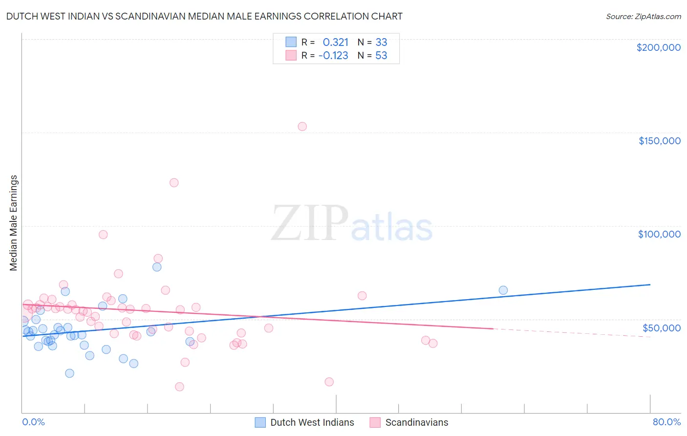 Dutch West Indian vs Scandinavian Median Male Earnings