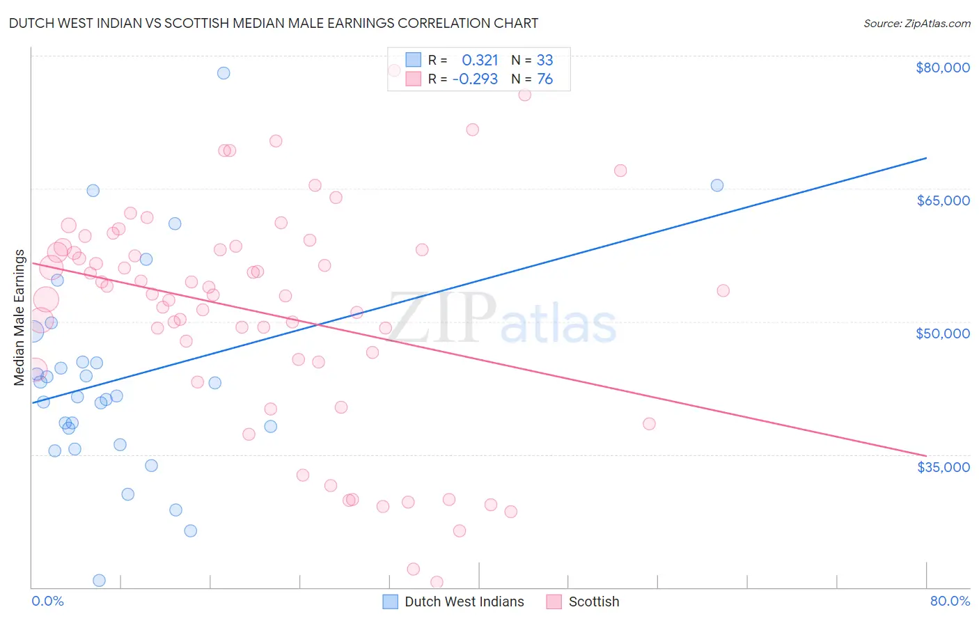 Dutch West Indian vs Scottish Median Male Earnings