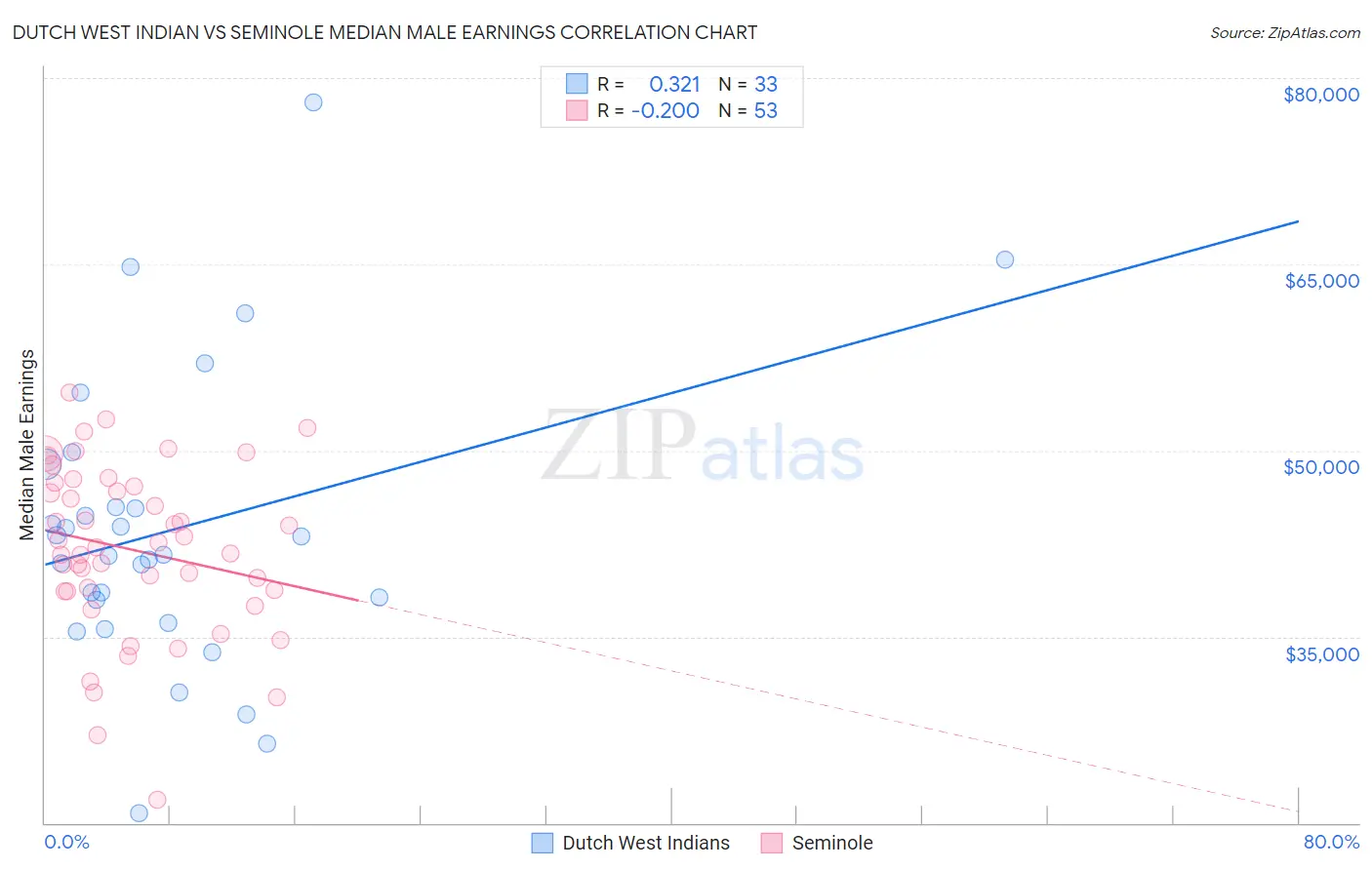 Dutch West Indian vs Seminole Median Male Earnings