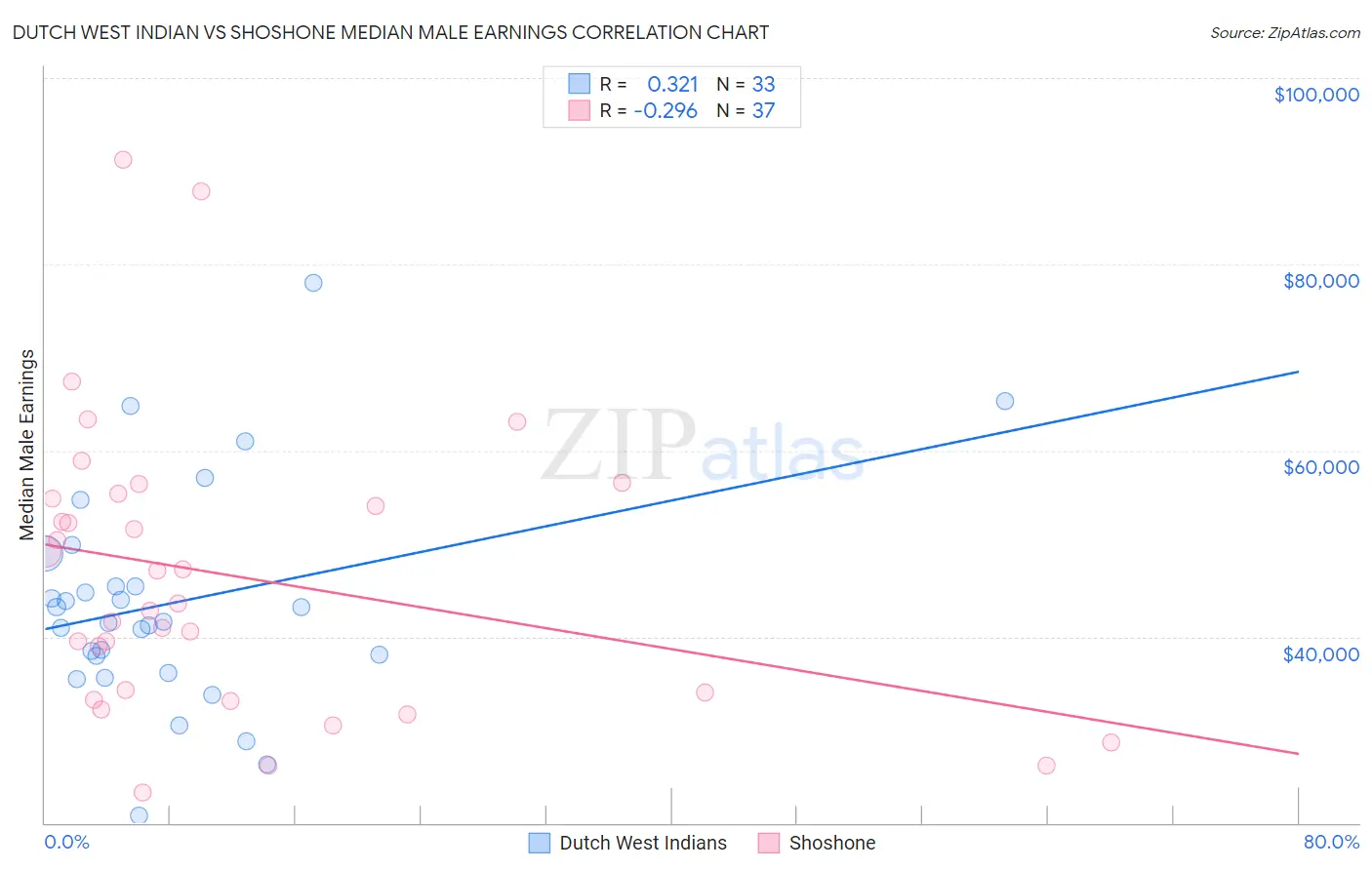 Dutch West Indian vs Shoshone Median Male Earnings