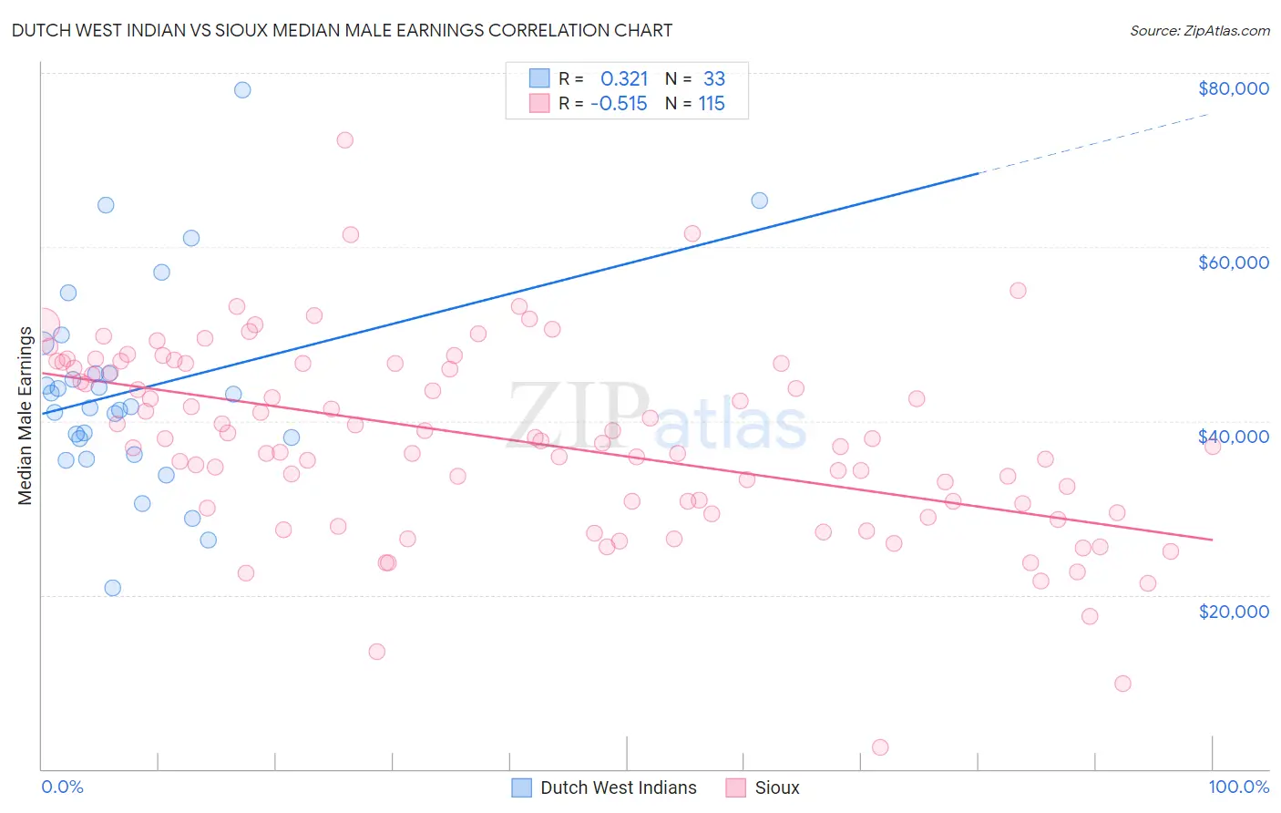 Dutch West Indian vs Sioux Median Male Earnings