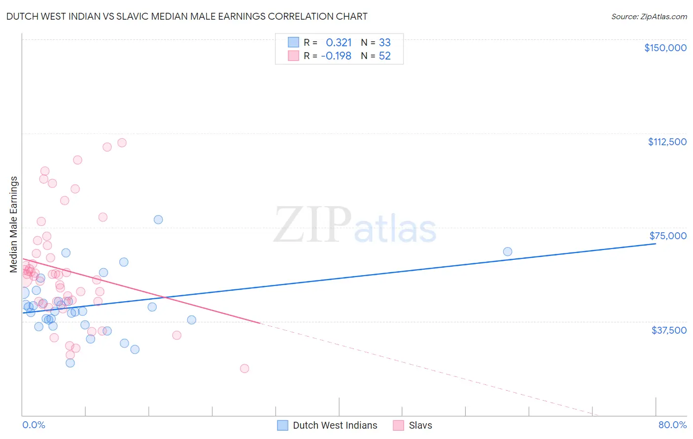 Dutch West Indian vs Slavic Median Male Earnings