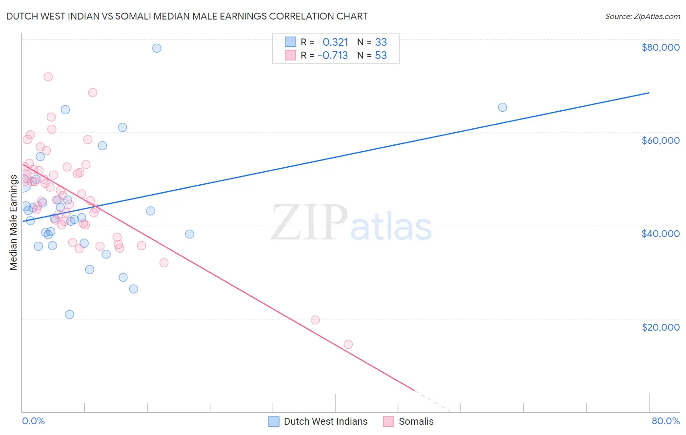 Dutch West Indian vs Somali Median Male Earnings