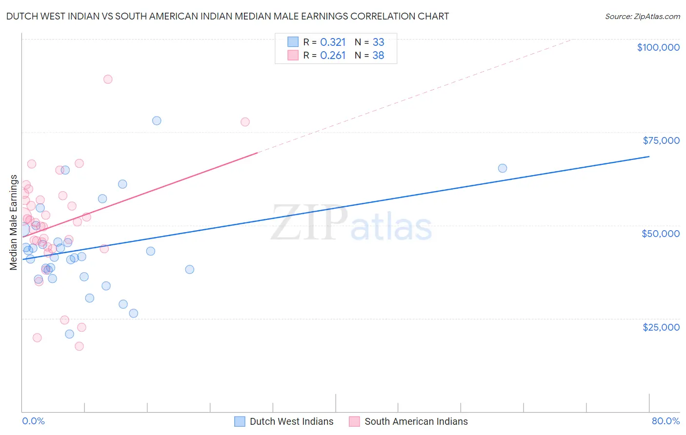 Dutch West Indian vs South American Indian Median Male Earnings