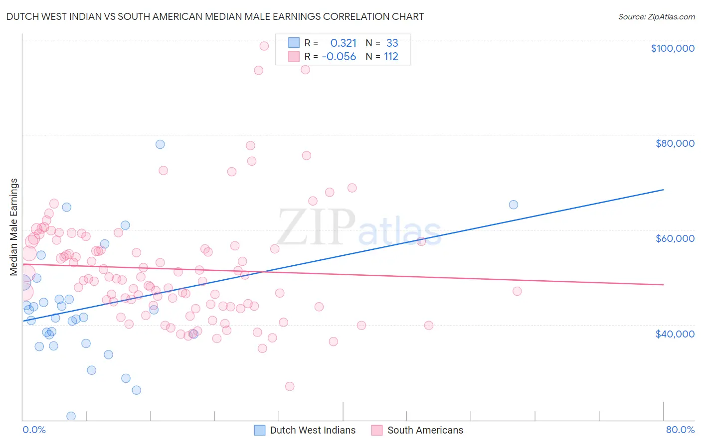 Dutch West Indian vs South American Median Male Earnings