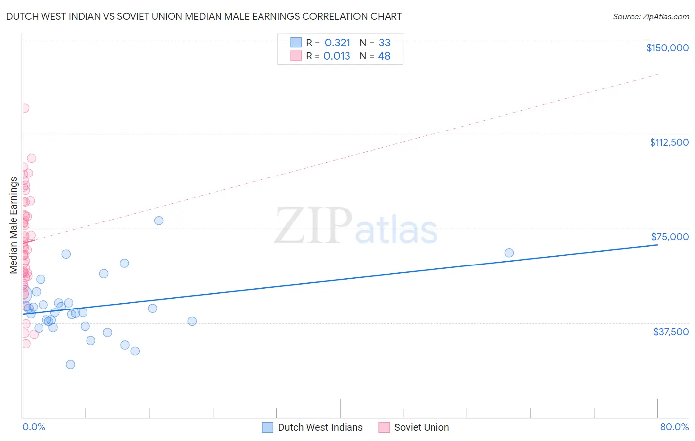 Dutch West Indian vs Soviet Union Median Male Earnings