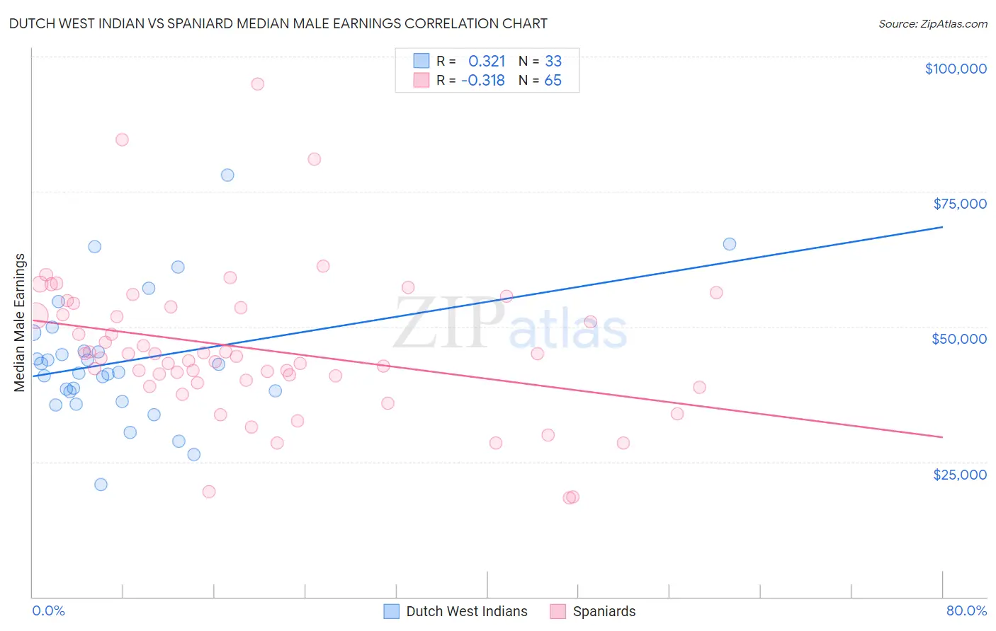 Dutch West Indian vs Spaniard Median Male Earnings