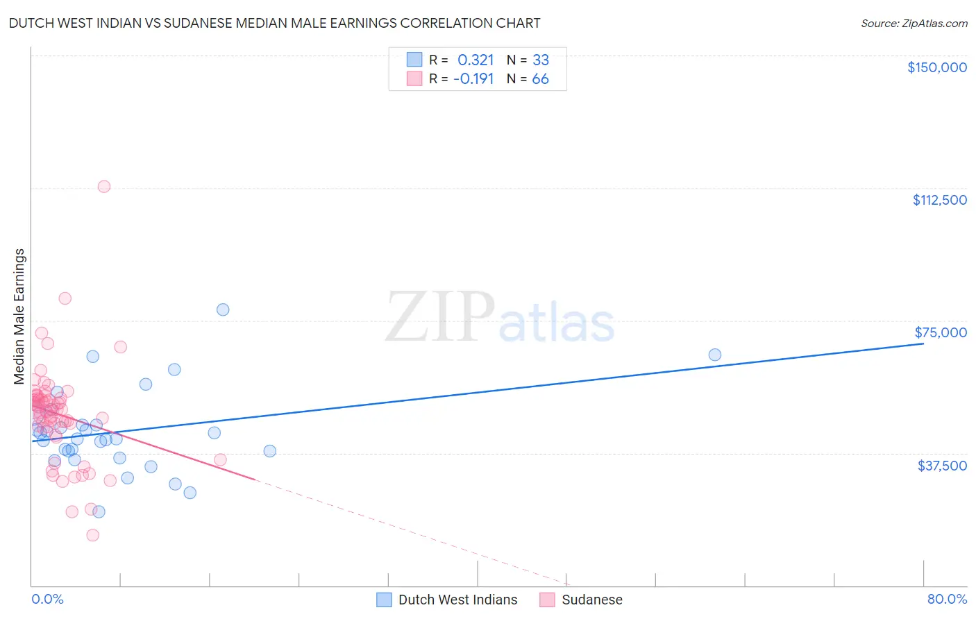 Dutch West Indian vs Sudanese Median Male Earnings
