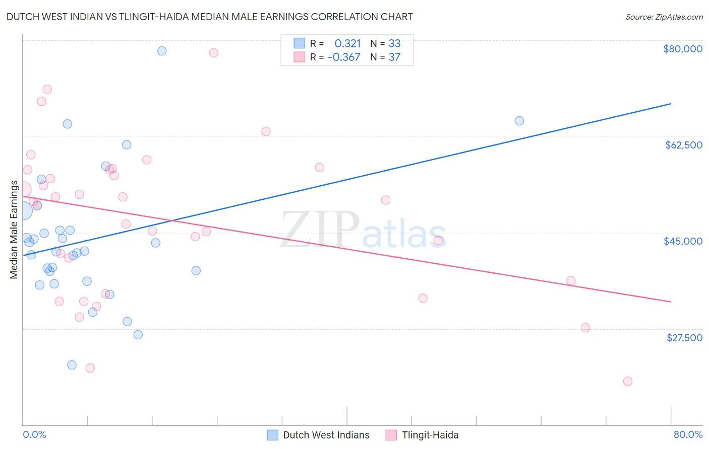 Dutch West Indian vs Tlingit-Haida Median Male Earnings