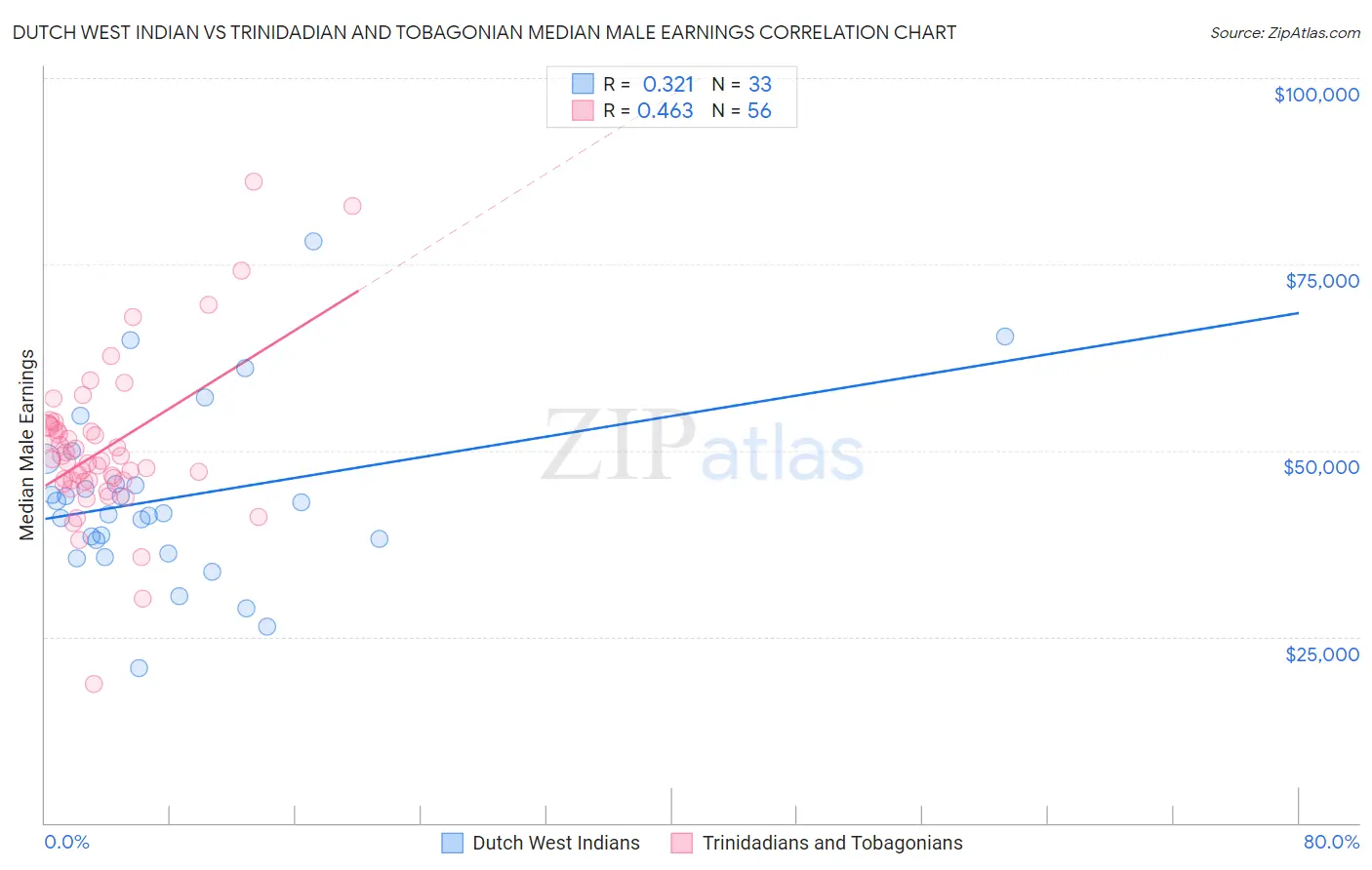 Dutch West Indian vs Trinidadian and Tobagonian Median Male Earnings