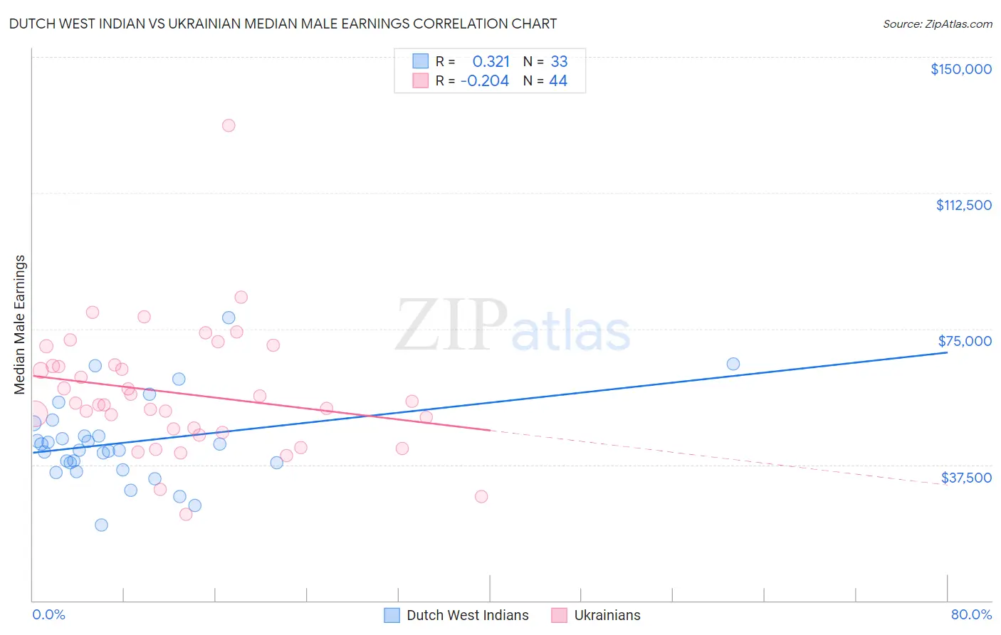 Dutch West Indian vs Ukrainian Median Male Earnings