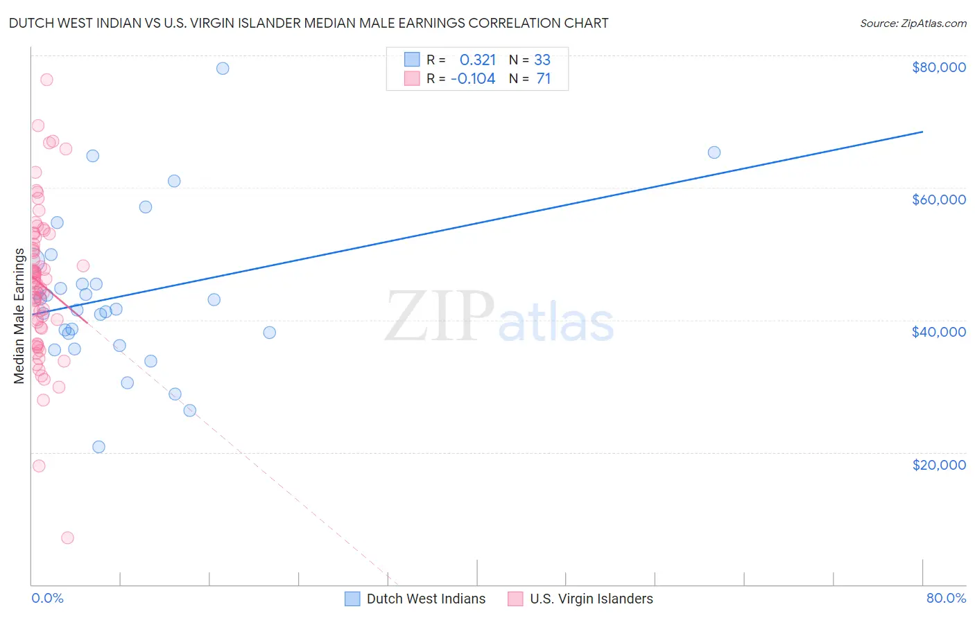 Dutch West Indian vs U.S. Virgin Islander Median Male Earnings