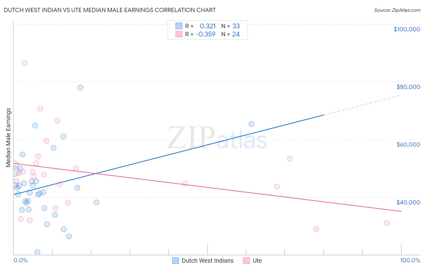 Dutch West Indian vs Ute Median Male Earnings