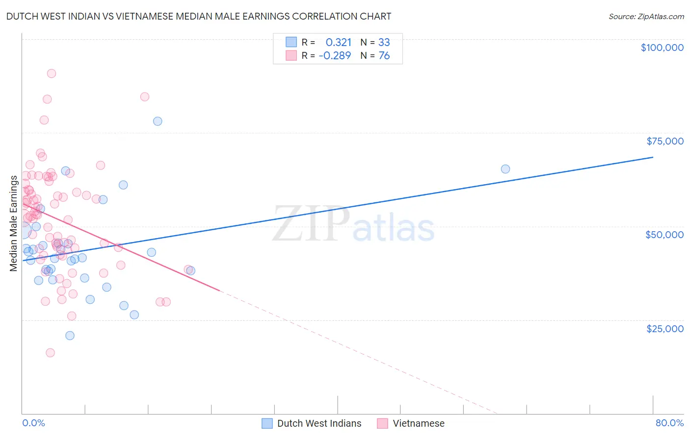 Dutch West Indian vs Vietnamese Median Male Earnings