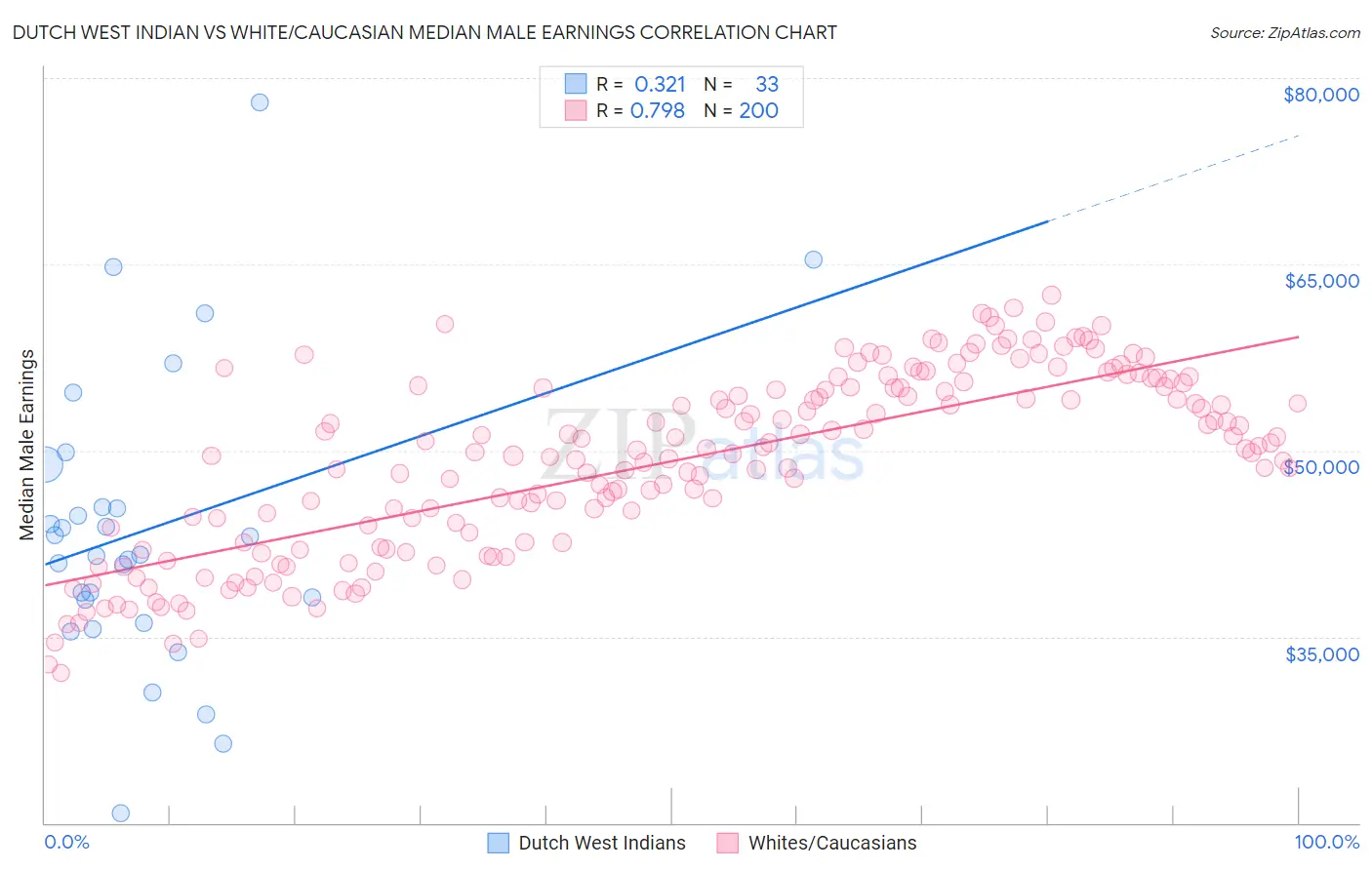 Dutch West Indian vs White/Caucasian Median Male Earnings