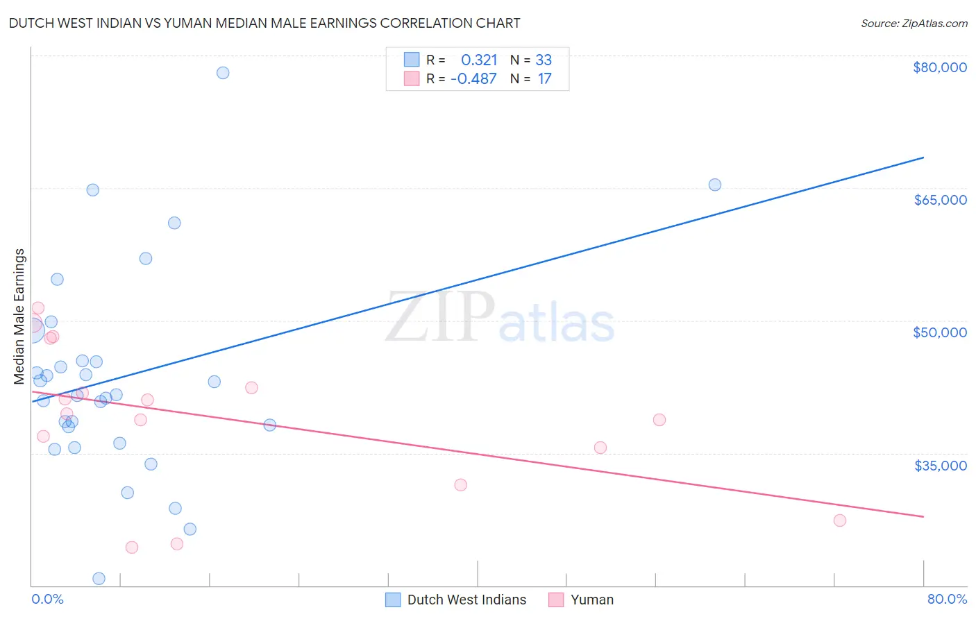 Dutch West Indian vs Yuman Median Male Earnings