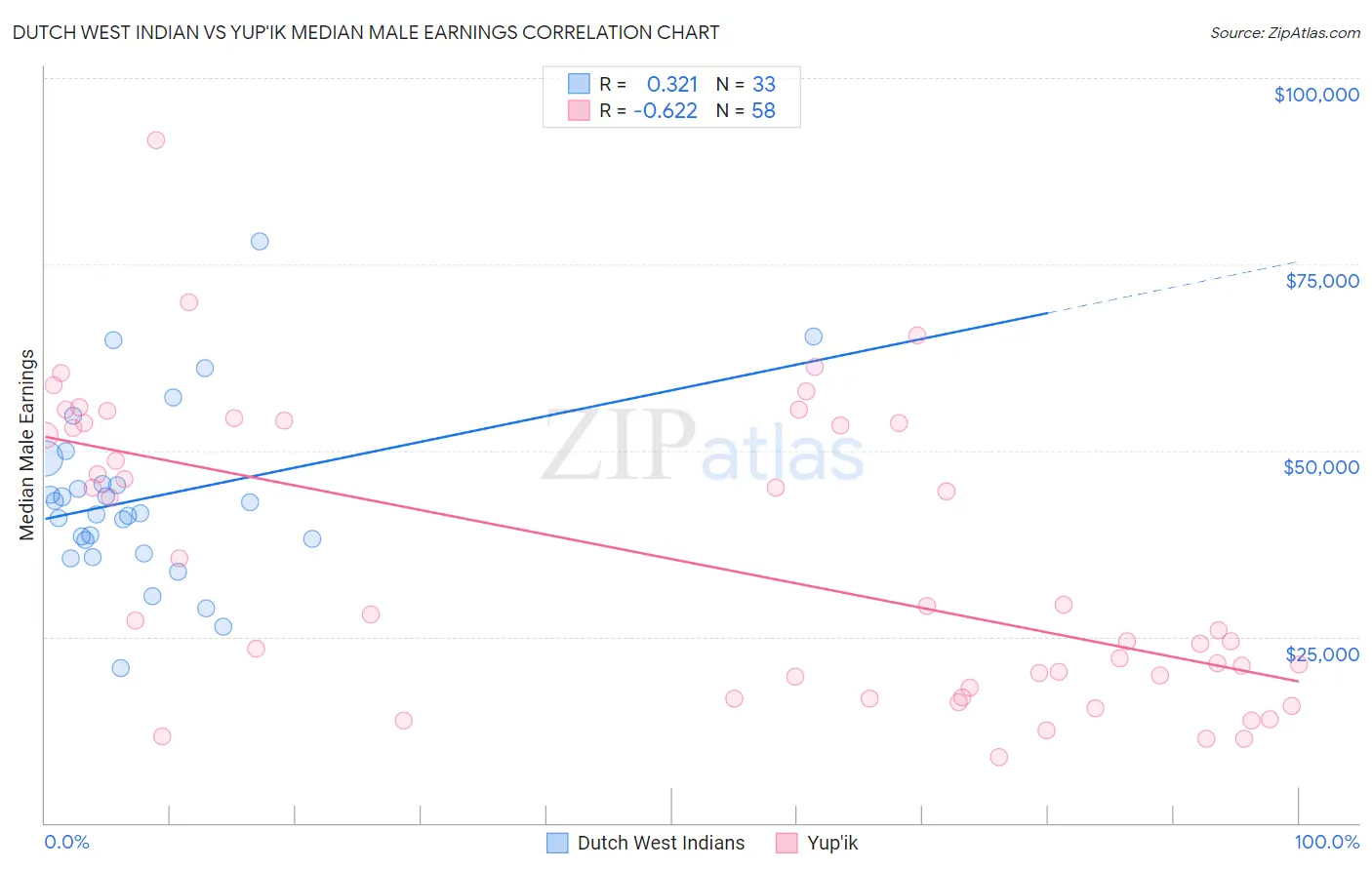 Dutch West Indian vs Yup'ik Median Male Earnings