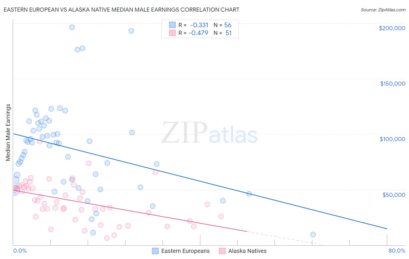 Eastern European vs Alaska Native Median Male Earnings