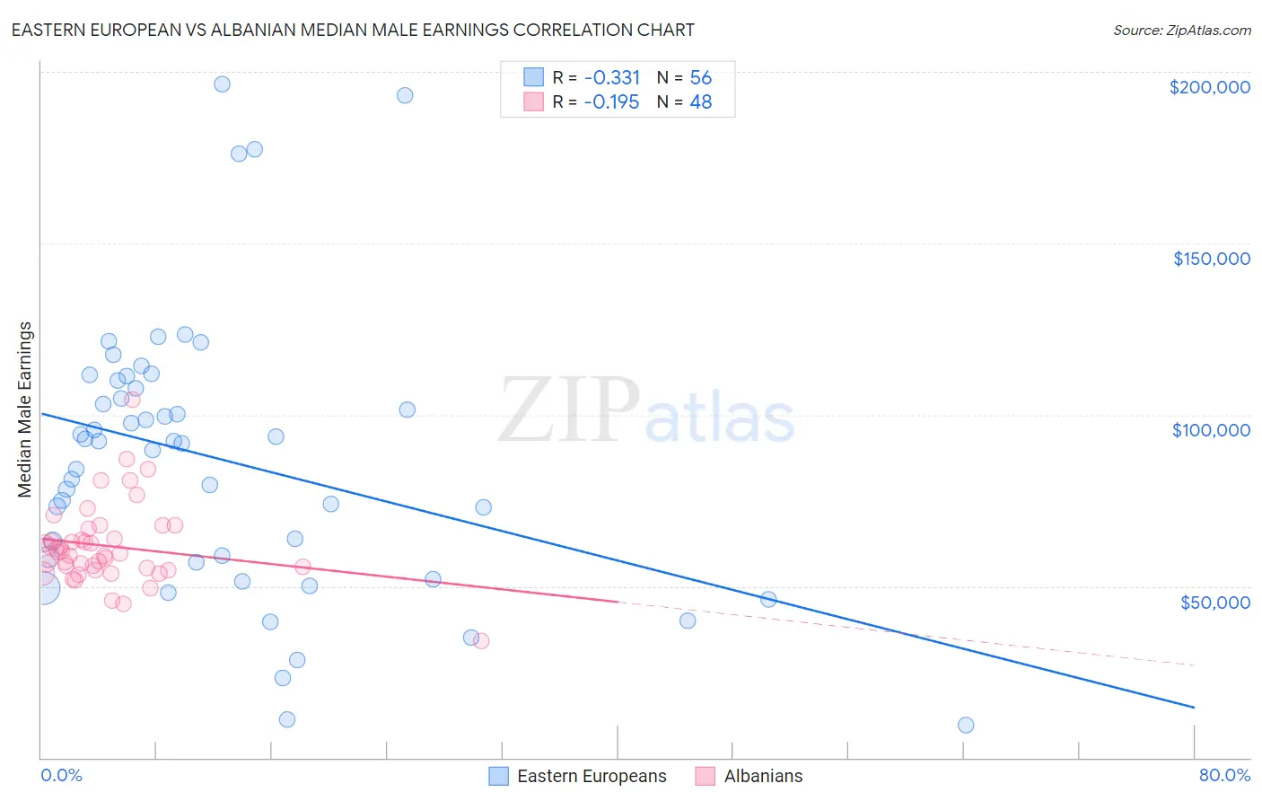 Eastern European vs Albanian Median Male Earnings