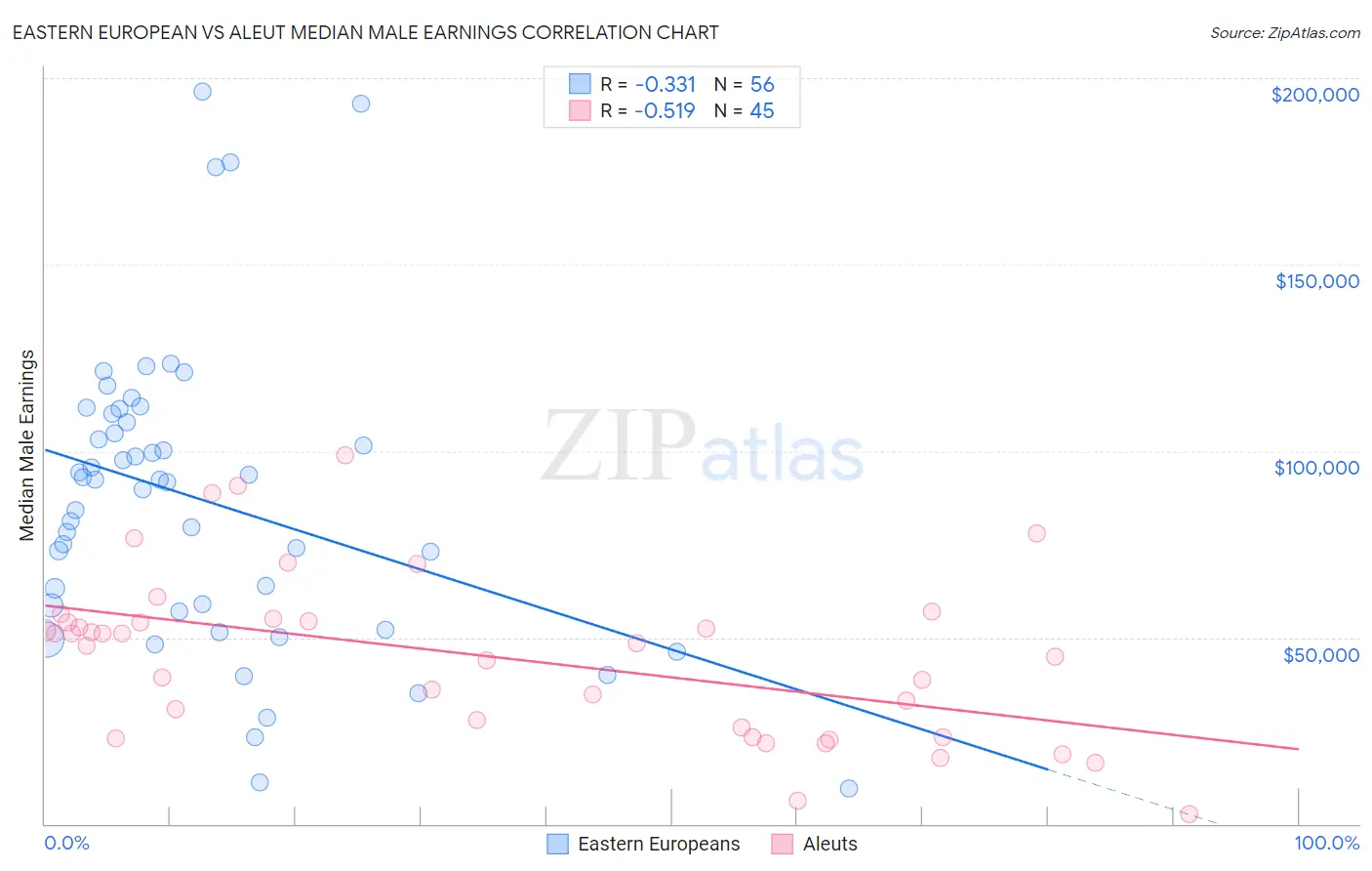 Eastern European vs Aleut Median Male Earnings