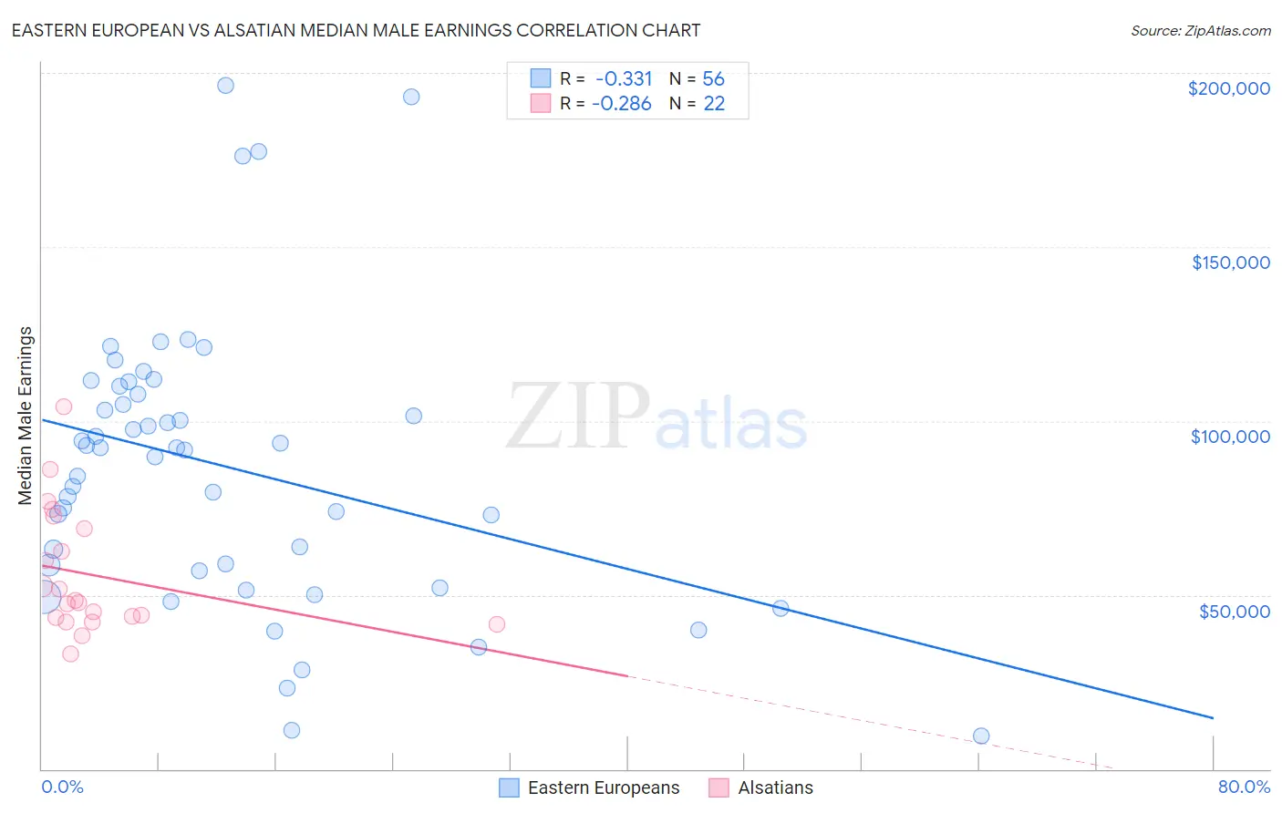 Eastern European vs Alsatian Median Male Earnings