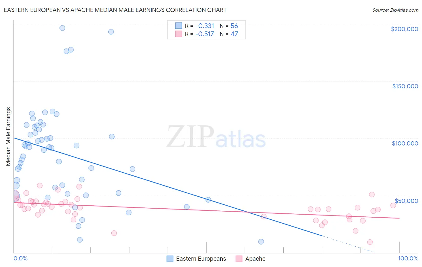 Eastern European vs Apache Median Male Earnings