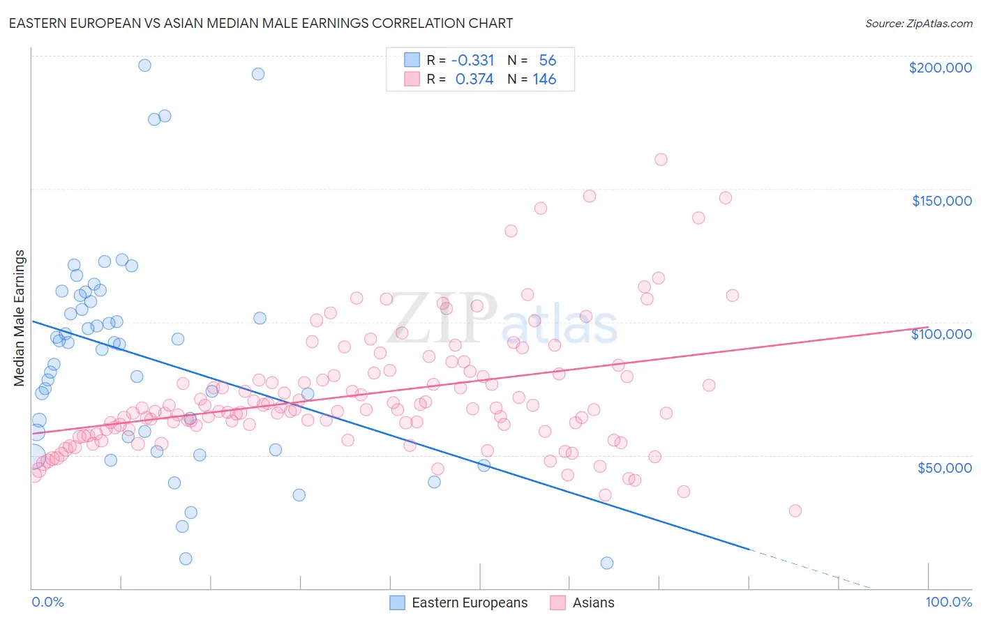 Eastern European vs Asian Median Male Earnings