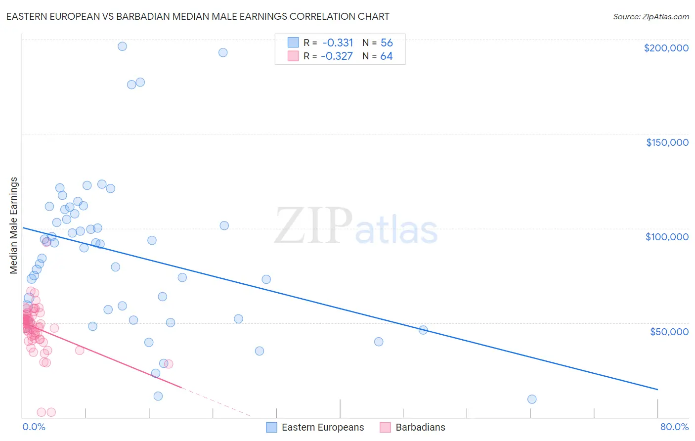 Eastern European vs Barbadian Median Male Earnings