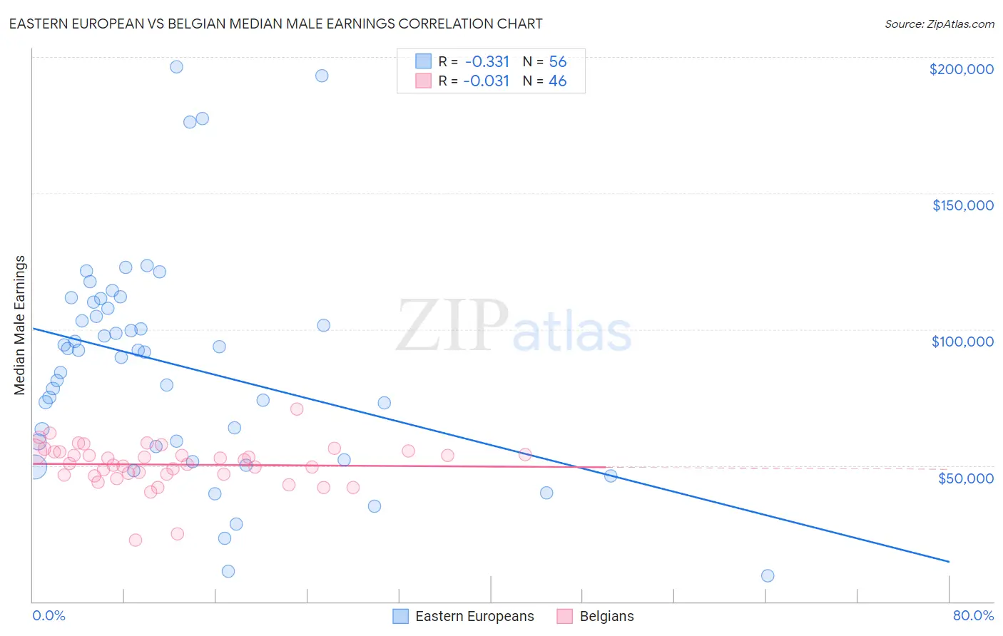 Eastern European vs Belgian Median Male Earnings