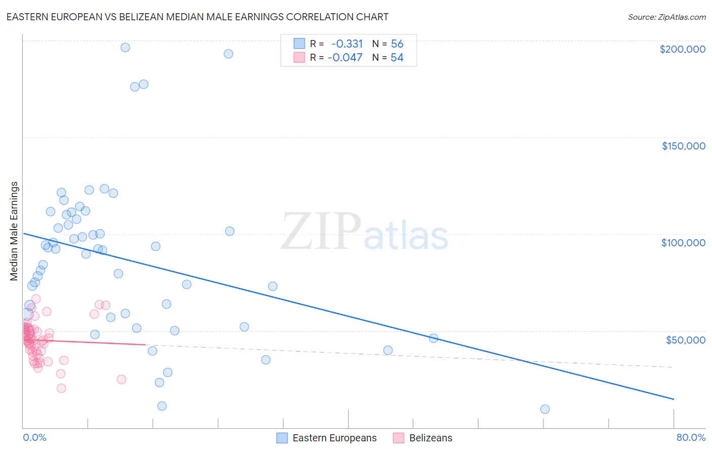 Eastern European vs Belizean Median Male Earnings